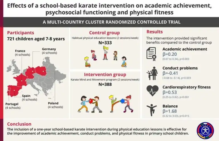 Auswirkungen des schulbasierten Karate-Unterrichts