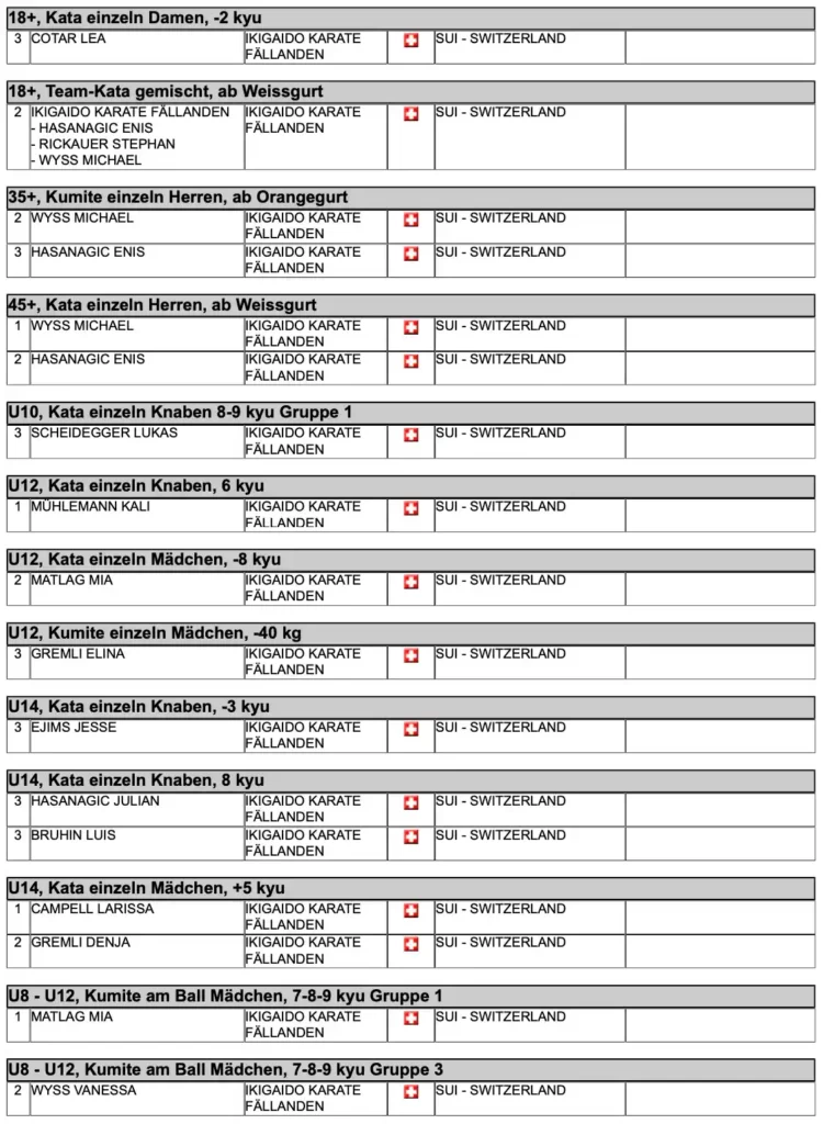 Resultate Ikigaido Karate an der ZHKM 2022
